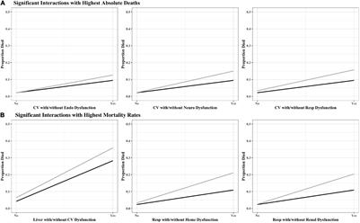 Multiple Organ Dysfunction Interactions in Critically Ill Children